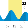Georgetown Lighthouse tide chart for Wednesday, October 22, 2025