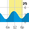 Georgetown Lighthouse tide chart for Saturday, October 25, 2025