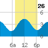 Georgetown Lighthouse tide chart for Sunday, October 26, 2025
