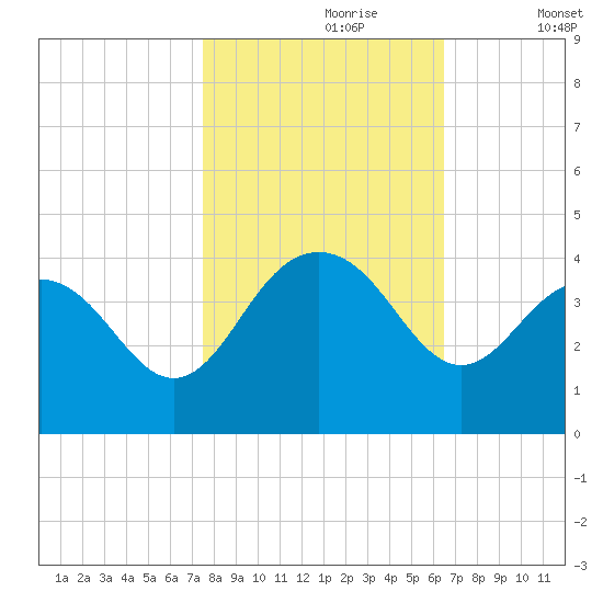 Georgetown Lighthouse tide chart for Monday, October 27, 2025
