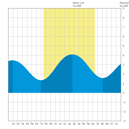 Georgetown Lighthouse tide chart for Tuesday, October 28, 2025