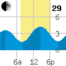 Georgetown Lighthouse tide chart for Wednesday, October 29, 2025