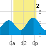 Georgetown Lighthouse tide chart for Thursday, October 2, 2025