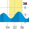 Georgetown Lighthouse tide chart for Thursday, October 30, 2025
