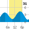 Georgetown Lighthouse tide chart for Friday, October 31, 2025