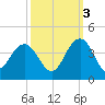 Georgetown Lighthouse tide chart for Friday, October 3, 2025