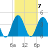 Georgetown Lighthouse tide chart for Tuesday, October 7, 2025
