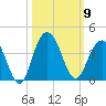 Georgetown Lighthouse tide chart for Thursday, October 9, 2025