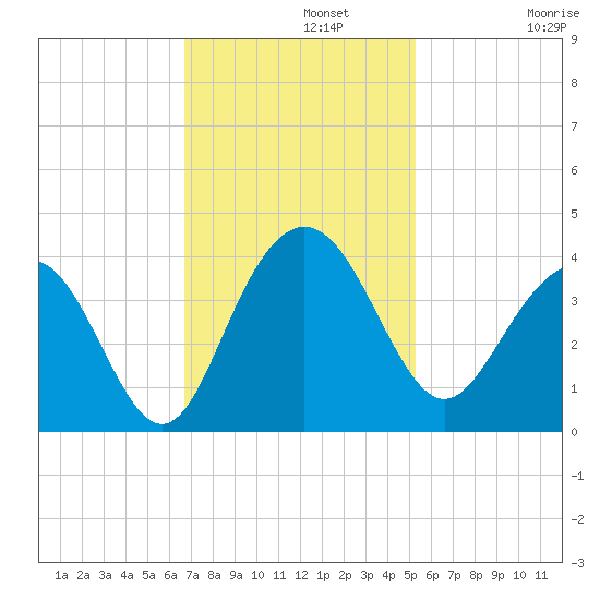 Georgetown Lighthouse tide chart for Monday, November 10, 2025