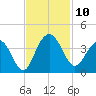 Georgetown Lighthouse tide chart for Monday, November 10, 2025