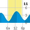 Georgetown Lighthouse tide chart for Tuesday, November 11, 2025