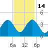 Georgetown Lighthouse tide chart for Friday, November 14, 2025