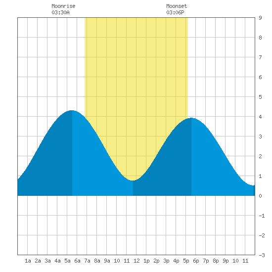 Georgetown Lighthouse tide chart for Sunday, November 16, 2025