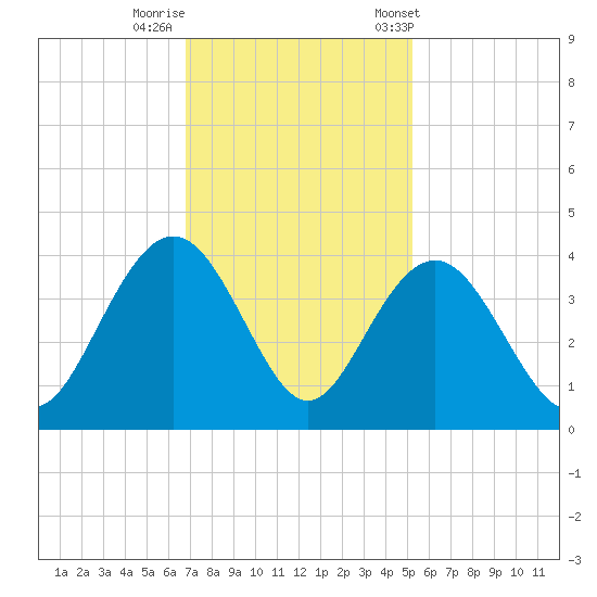 Georgetown Lighthouse tide chart for Monday, November 17, 2025