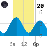 Georgetown Lighthouse tide chart for Thursday, November 20, 2025