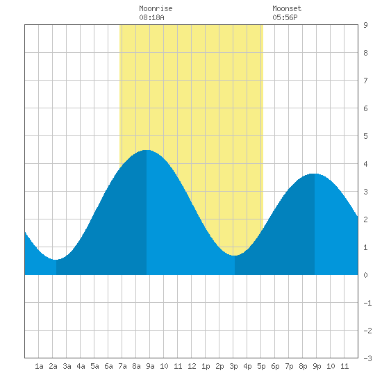Georgetown Lighthouse tide chart for Friday, November 21, 2025
