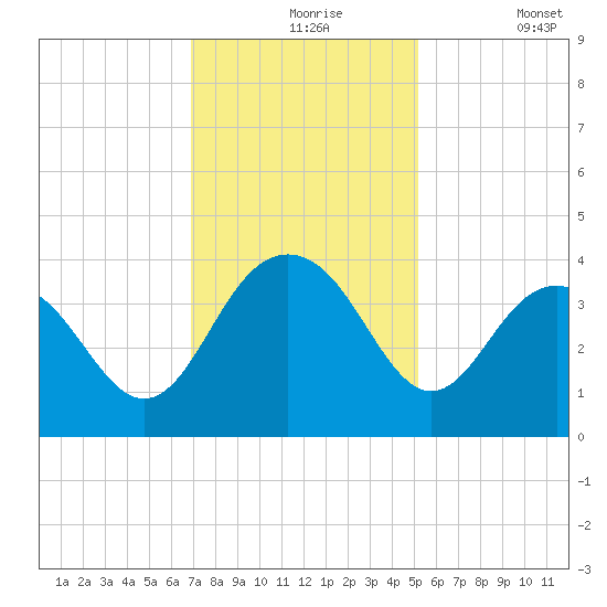 Georgetown Lighthouse tide chart for Tuesday, November 25, 2025