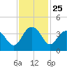 Georgetown Lighthouse tide chart for Tuesday, November 25, 2025