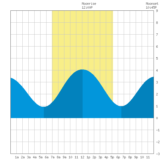 Georgetown Lighthouse tide chart for Wednesday, November 26, 2025