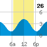 Georgetown Lighthouse tide chart for Wednesday, November 26, 2025