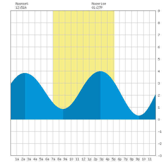 Georgetown Lighthouse tide chart for Saturday, November 29, 2025