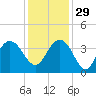 Georgetown Lighthouse tide chart for Saturday, November 29, 2025