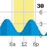 Georgetown Lighthouse tide chart for Sunday, November 30, 2025