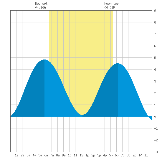 Georgetown Lighthouse tide chart for Monday, November 3, 2025