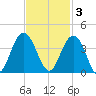 Georgetown Lighthouse tide chart for Monday, November 3, 2025