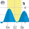 Georgetown Lighthouse tide chart for Wednesday, November 5, 2025