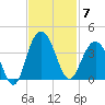 Georgetown Lighthouse tide chart for Friday, November 7, 2025