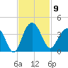 Georgetown Lighthouse tide chart for Sunday, November 9, 2025