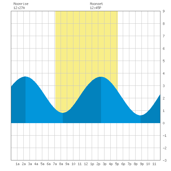 Georgetown Lighthouse tide chart for Friday, December 12, 2025