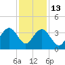 Georgetown Lighthouse tide chart for Saturday, December 13, 2025