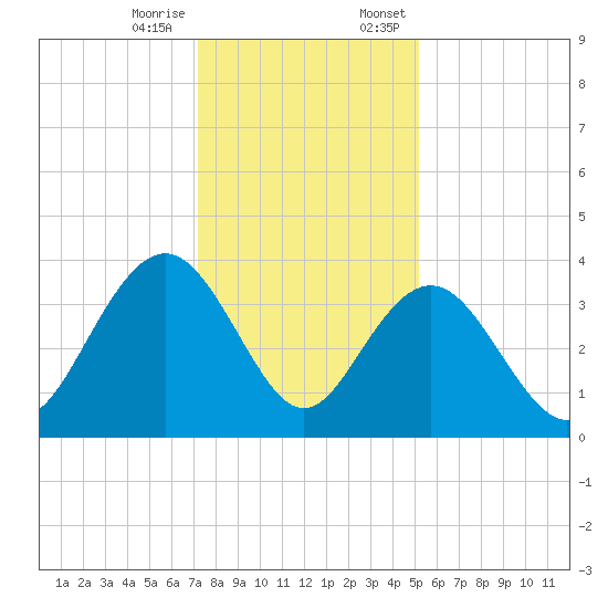 Georgetown Lighthouse tide chart for Tuesday, December 16, 2025