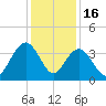 Georgetown Lighthouse tide chart for Tuesday, December 16, 2025