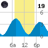 Georgetown Lighthouse tide chart for Friday, December 19, 2025