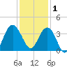 Georgetown Lighthouse tide chart for Monday, December 1, 2025