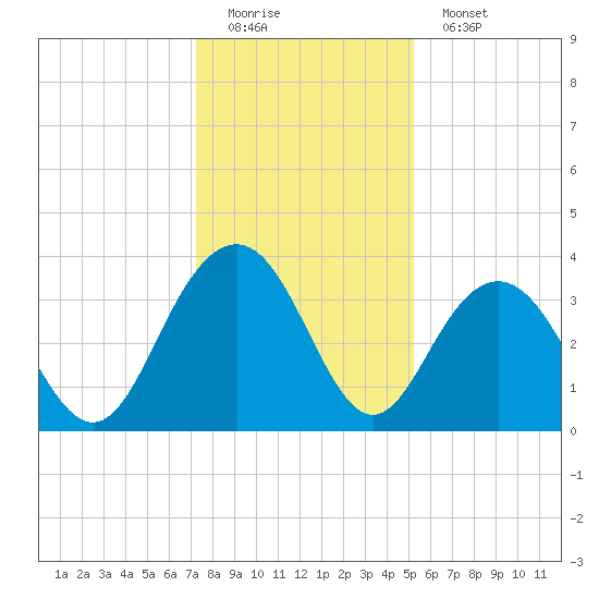 Georgetown Lighthouse tide chart for Sunday, December 21, 2025