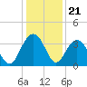 Georgetown Lighthouse tide chart for Sunday, December 21, 2025