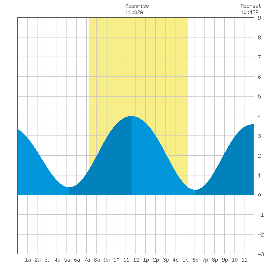 Georgetown Lighthouse tide chart for Thursday, December 25, 2025