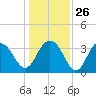 Georgetown Lighthouse tide chart for Friday, December 26, 2025