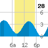 Georgetown Lighthouse tide chart for Sunday, December 28, 2025