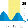 Georgetown Lighthouse tide chart for Monday, December 29, 2025