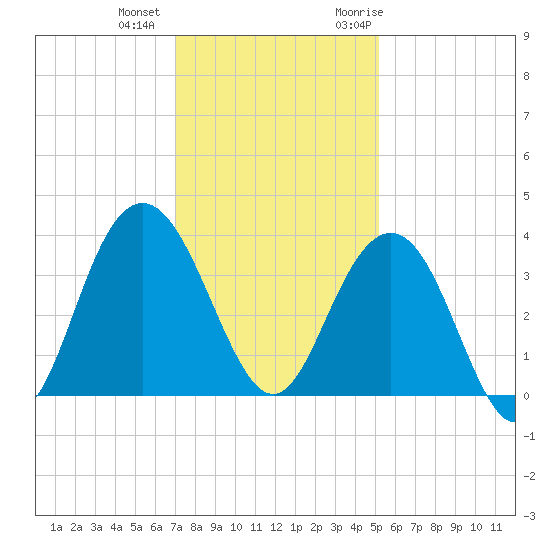 Georgetown Lighthouse tide chart for Tuesday, December 2, 2025