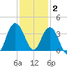 Georgetown Lighthouse tide chart for Tuesday, December 2, 2025
