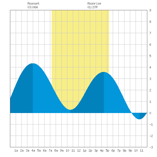 Georgetown Lighthouse tide chart for Tuesday, December 30, 2025