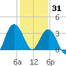 Georgetown Lighthouse tide chart for Wednesday, December 31, 2025