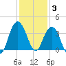 Georgetown Lighthouse tide chart for Wednesday, December 3, 2025