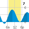 Georgetown Lighthouse tide chart for Sunday, December 7, 2025